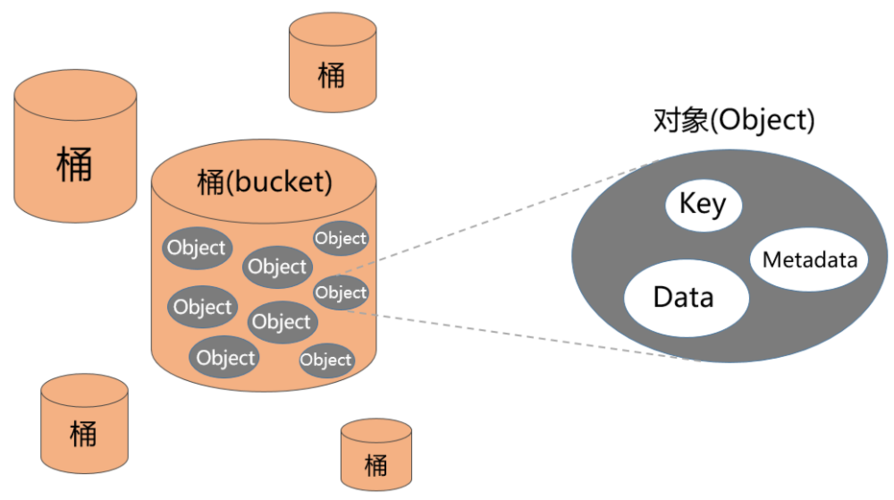 对象存储中的 bucket_OBS.Bucket