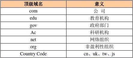 顶级域名注册_基本概念