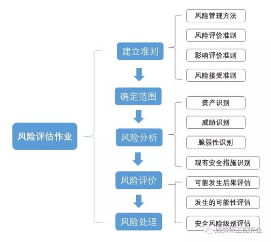 等保测评风险评估_评估测评