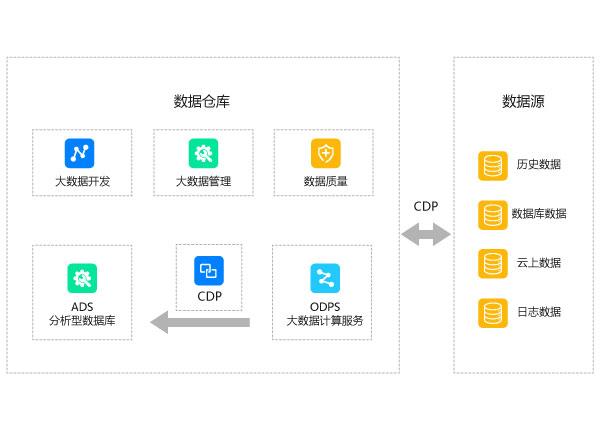 大数据与数据仓库的关系_数据仓库