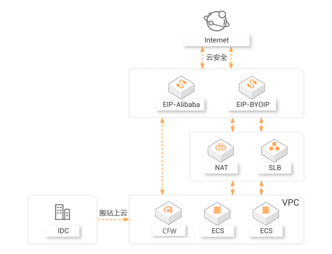 弹性ip 访问公网_Redis公网访问所需弹性IP是否收费？