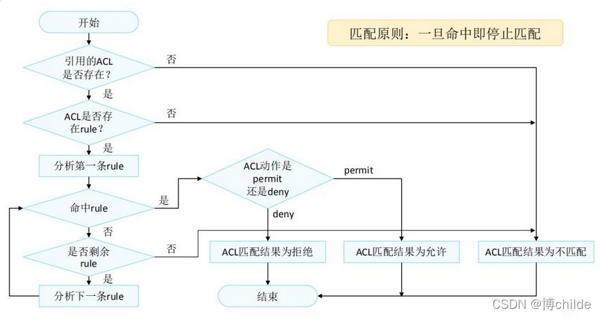 对象acl_配置对象ACL