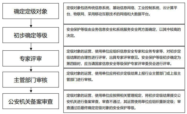 等保的信息系统怎么界定_等保问题