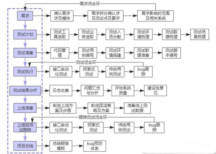 软件测试流程包括几个步骤