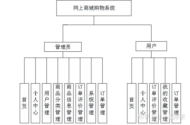 购物网站功能模块_功能模块