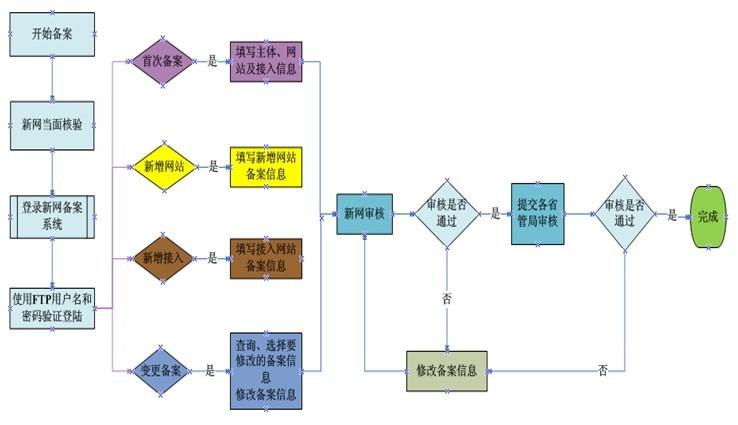 国外网站备案流程_网站备案