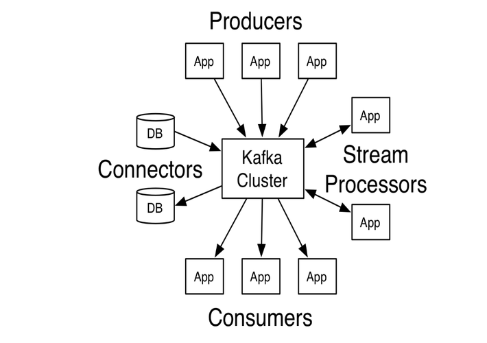 kafka client连接方式_Kafka Client