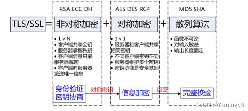 win11客户端和服务器不支持一般ssl协议或加密套件怎么办？