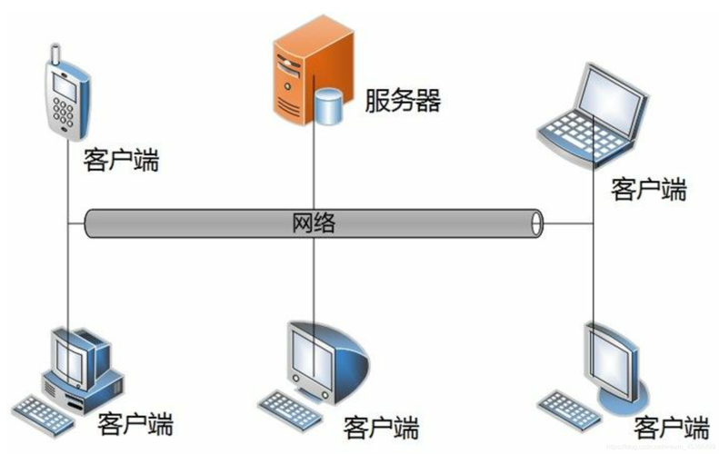 客户端服务器网络_客户端和网络连接