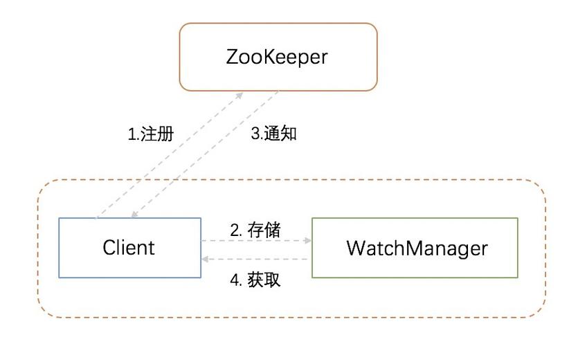 zookeeper是干什么的