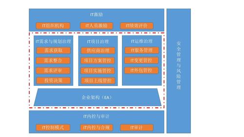 大数据应用架构_大企业IT治理架构