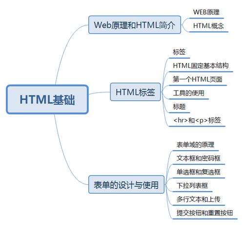 html是什么专业学的