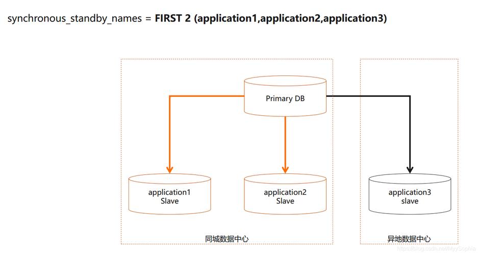 postgresql入门_RDS for PostgreSQL入门实践