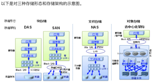 对象存储桶存储类型_桶存储类型