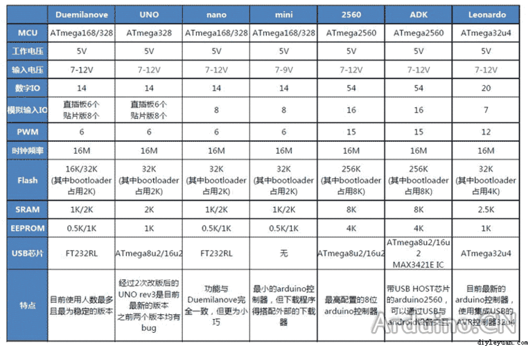 django版本区别是什么