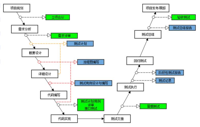 软件测试流程包括什么