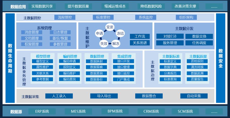 dmp数据管理平台_EsMDM主数据管理平台