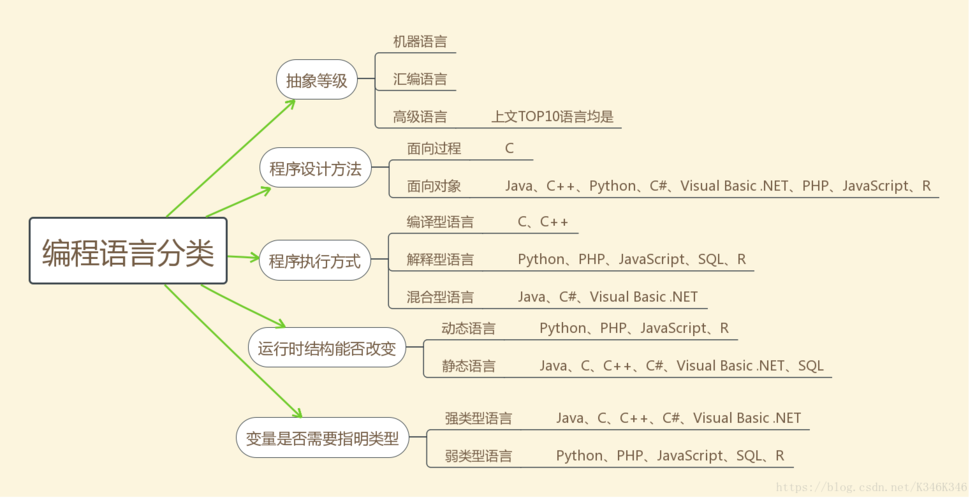 编程语言的分类