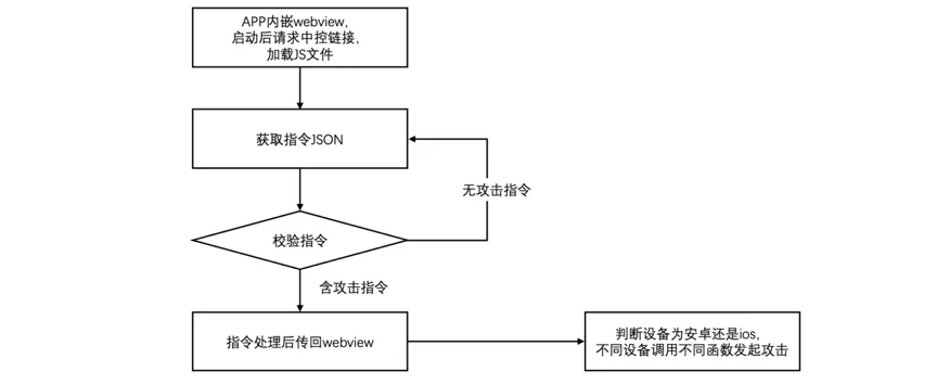 服务器攻击是什么的编程