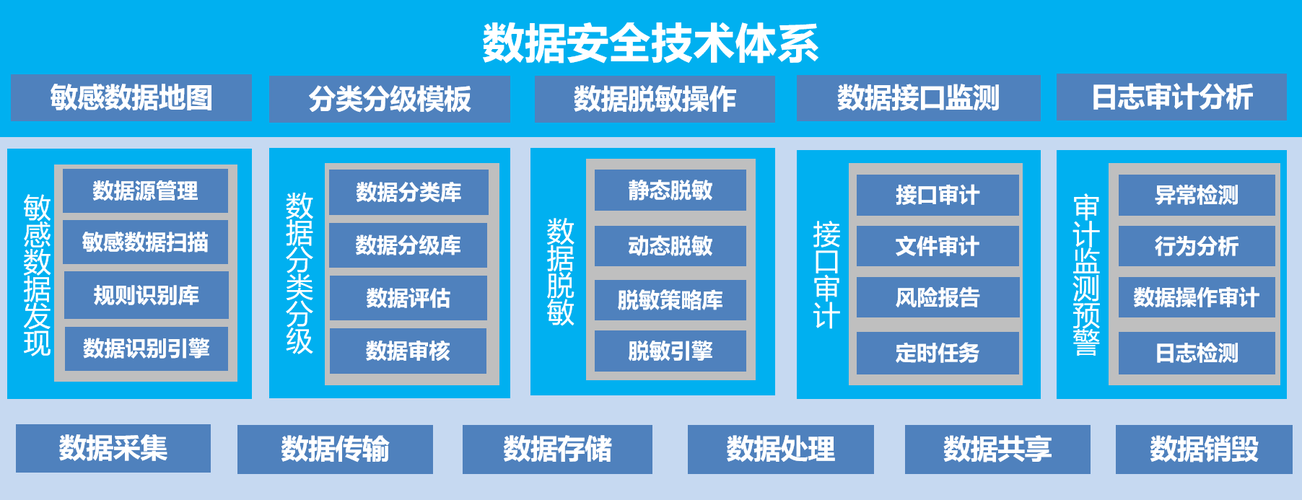 大数据安全管理_管理数据安全