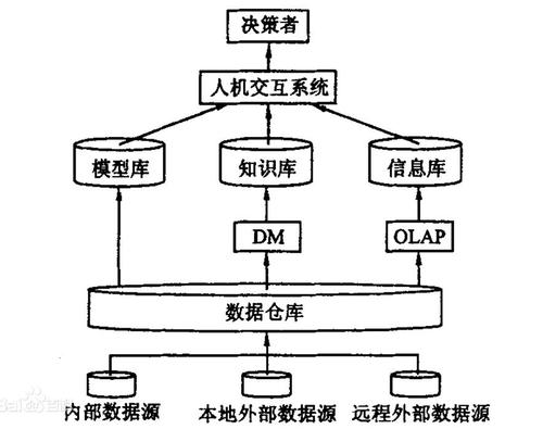 数据仓库的四大特点