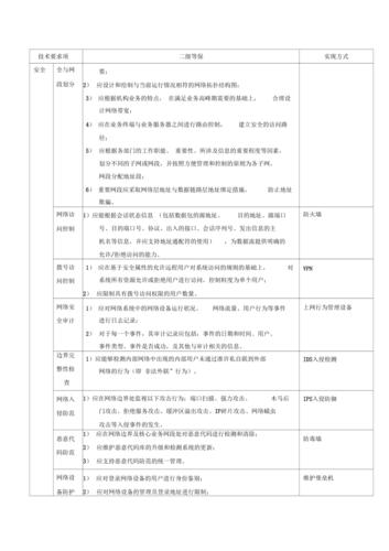 等保二级测评收费标准_等保问题