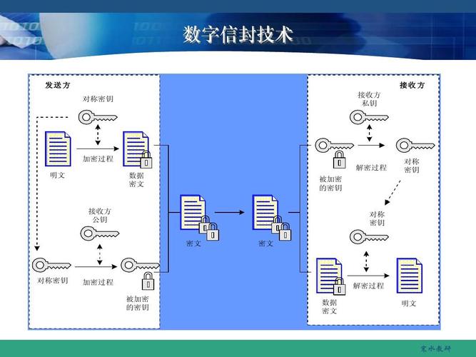 对象存储OBSSSEC方式加密头信息_信封加密方式有什么优势？