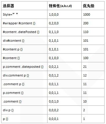 css选择器优先级顺序是怎么样的
