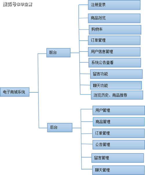 购物网站每个模块主要功能_主要功能