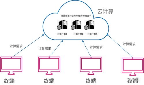 云计算是干嘛的