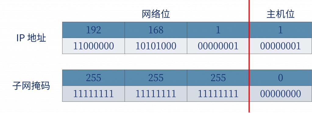 大数据的用途_查看子网内IP地址的用途