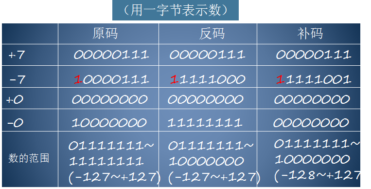 原码反码补码概念