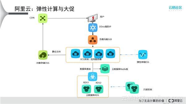 弹性计算中的弹性数据库有什么优势？