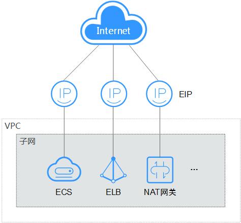 弹性ip来做服务器的公网ip_配置反向解析