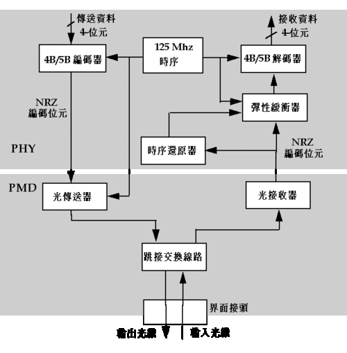 fddi使用的介质是什么