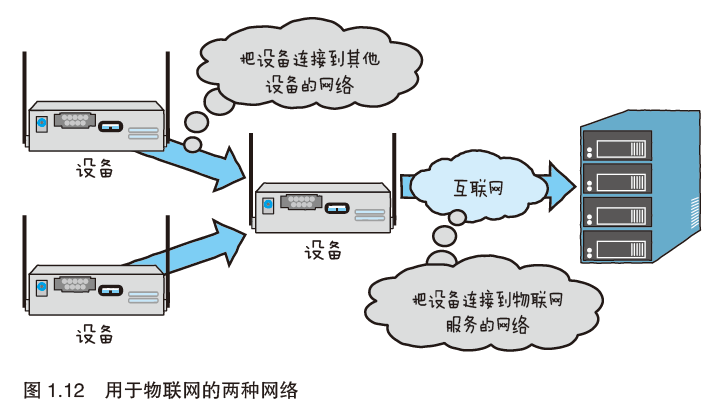 物联网的通信对象是