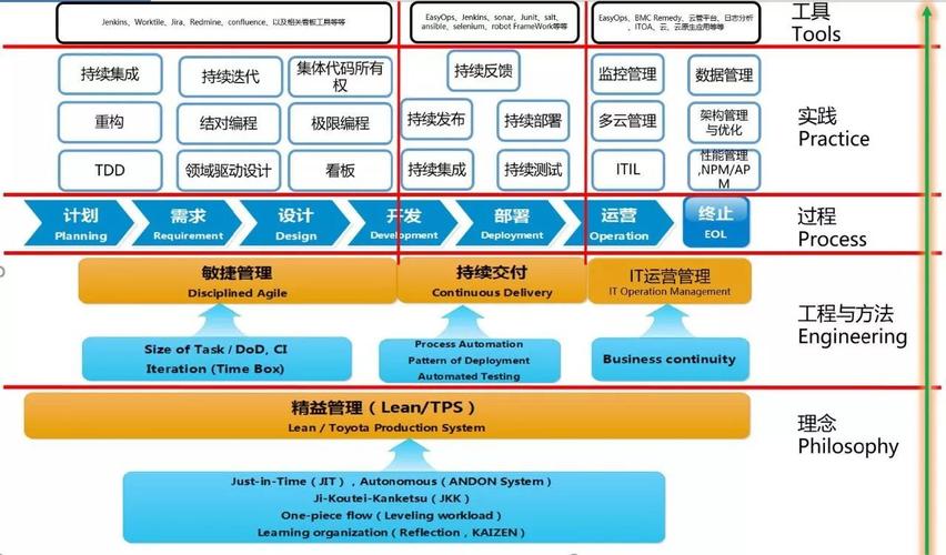 devops基础_DevOps的3大核心基础架构