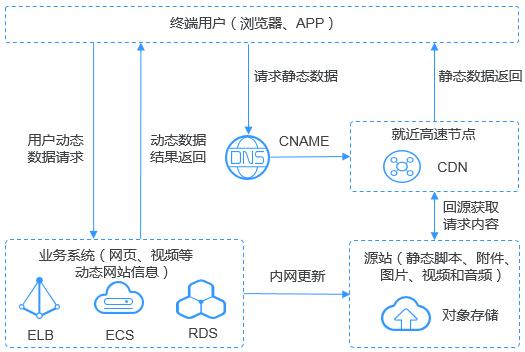 对象存储托管静态网站原理_静态网站托管