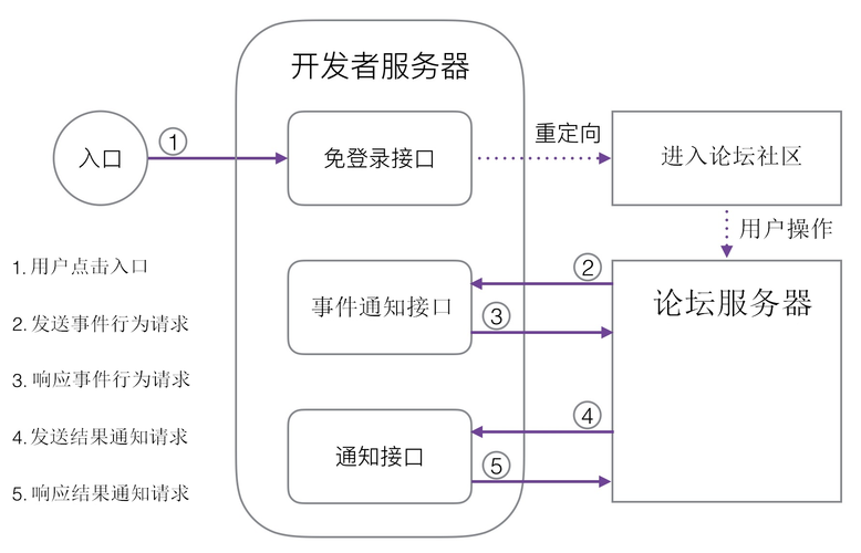 客户端服务器对接_联营License客户端软件对接指南