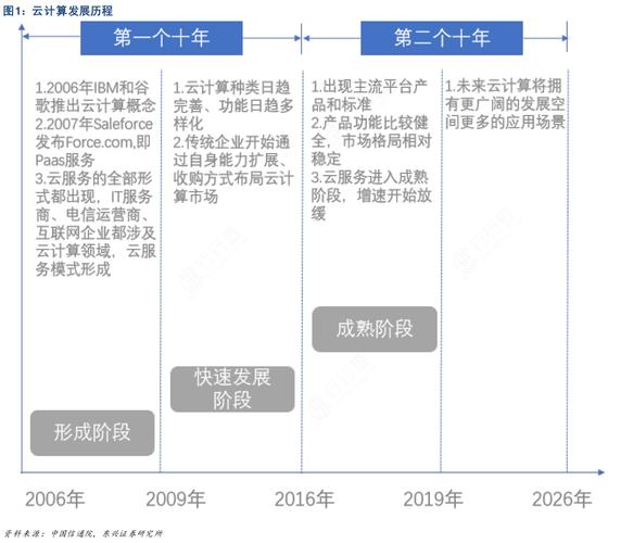 云计算的发展历程如何？