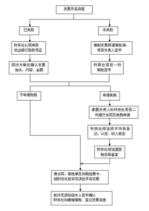 开票流程说明_开发流程说明