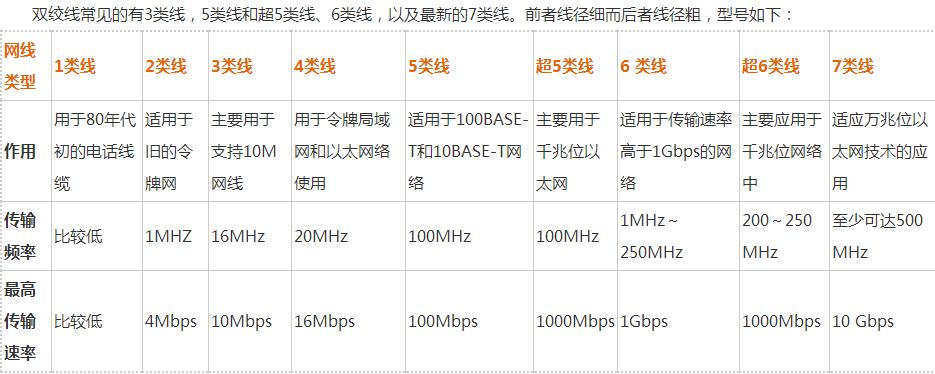 超六类网线和六类网线区别