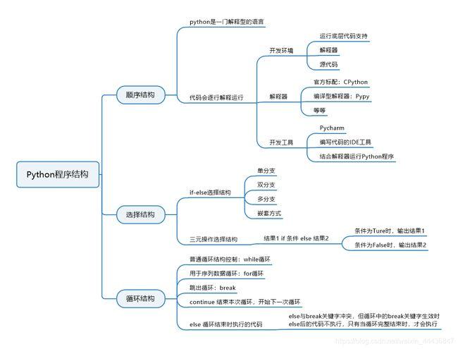 python程序结构特点