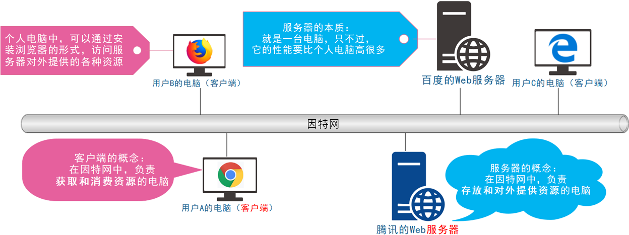 什么叫服务器和客户端