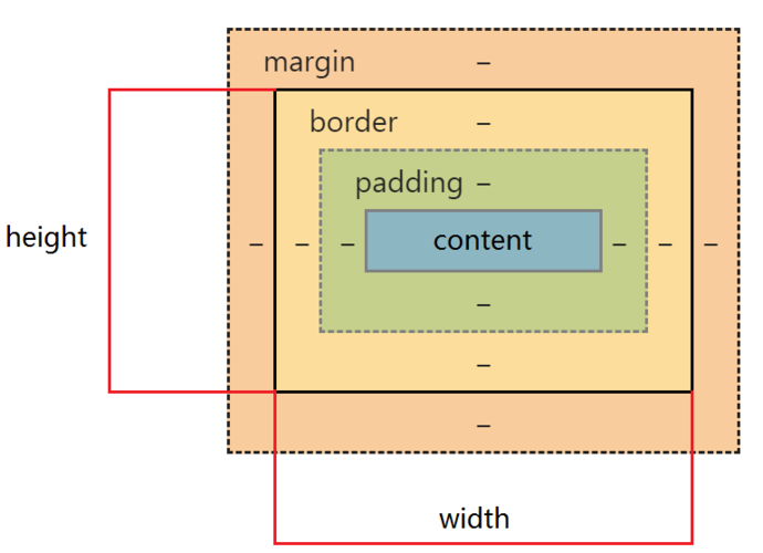 css盒模型有哪些