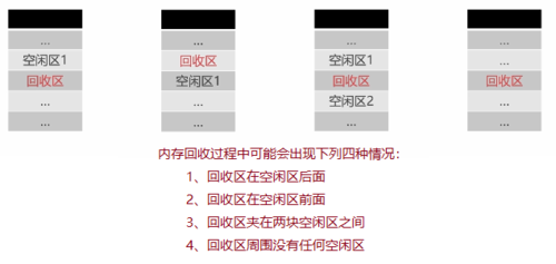 固定分区存储管理内存回收_内存管理