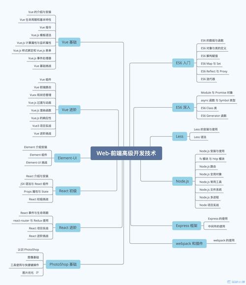 web前端入门需要学什么