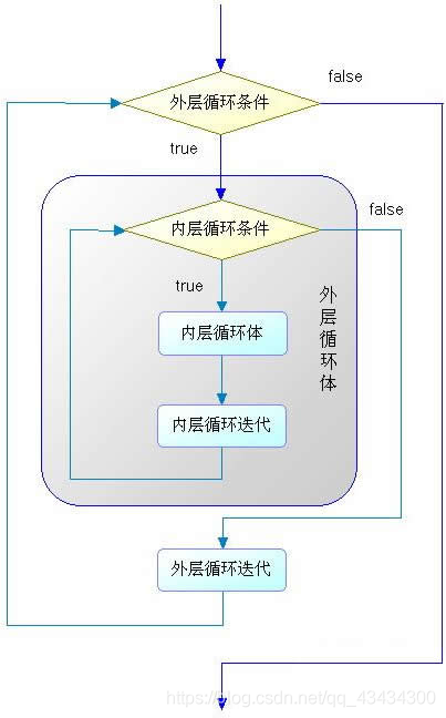 java循环结构的特点