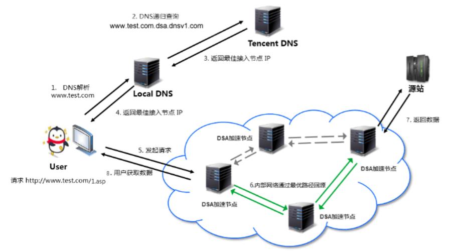 开通cdn源站要多少带宽_开通CDN