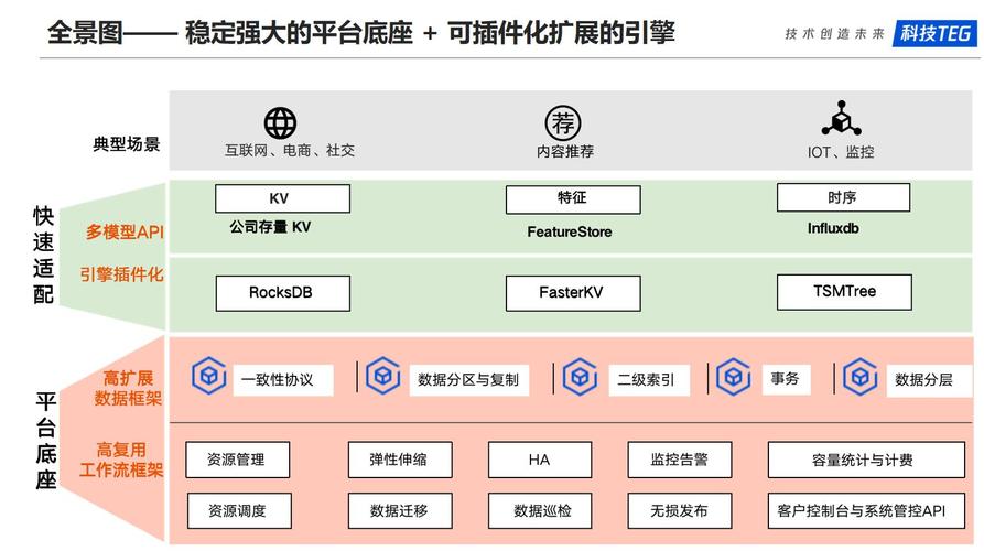 多模NoSQL服务_架构